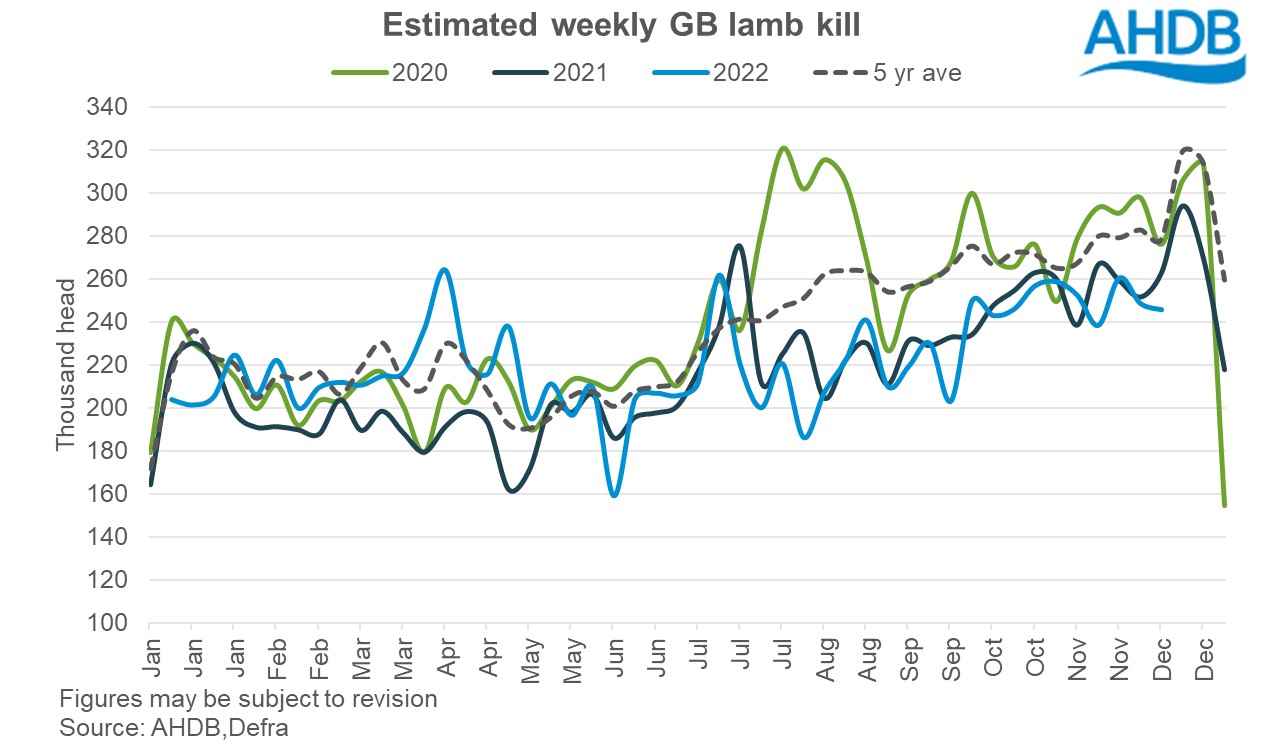 Graph of estimated weekly GB lamb kill
